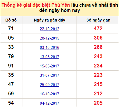 Thống kê giải đặc biệt Phú Yên lâu chưa ra ngày 13/12/2021